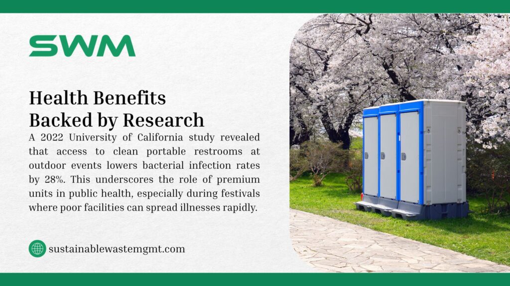 Modern porta potties with text on health benefits, showing a 2022 study where clean units lower bacterial infection rates by 28% at outdoor events. - porta potty rental cost per day
