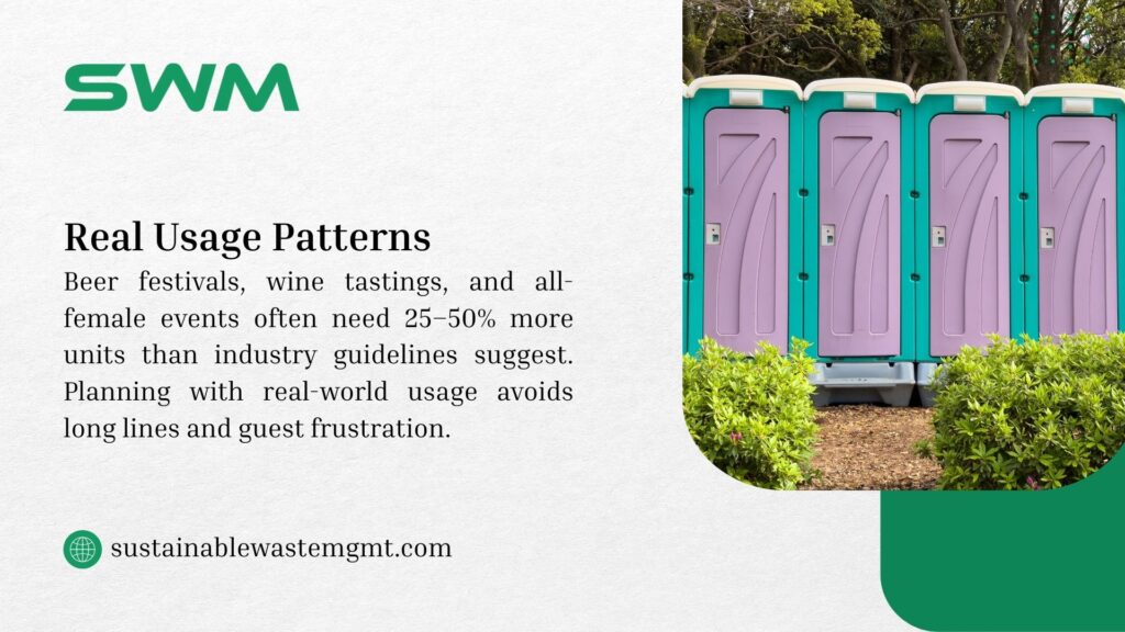 Image of real usage patterns from SWM, showing teal and purple portable toilets with greenery, with text noting beer festivals, wine tastings, and all-female events need 25-50% more units than industry guidelines suggest, avoiding long lines and guest frustration. -  porta potty rental cost