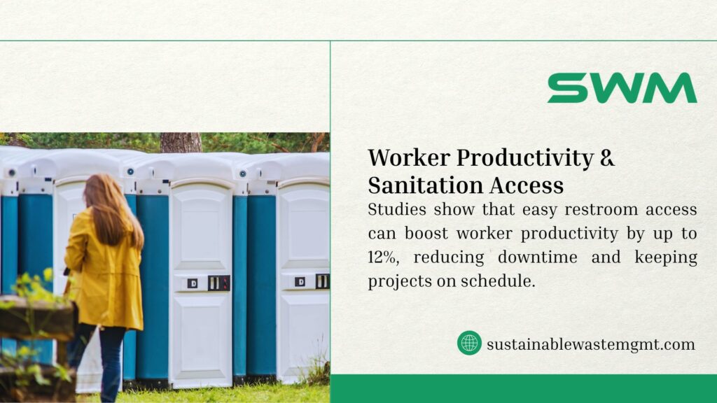 Image of a person in a yellow coat near blue and white portable toilets, with text noting sanitation access boosts worker productivity by 12%, branded by SWM.